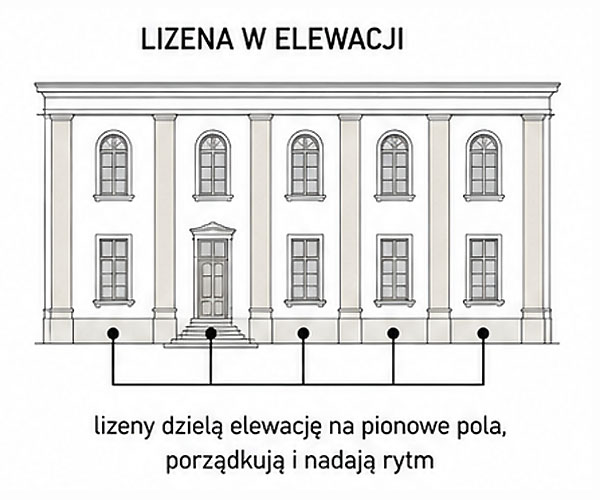 Lizena w elewacji