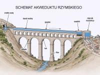 Schemat akweduktu rzymskiego