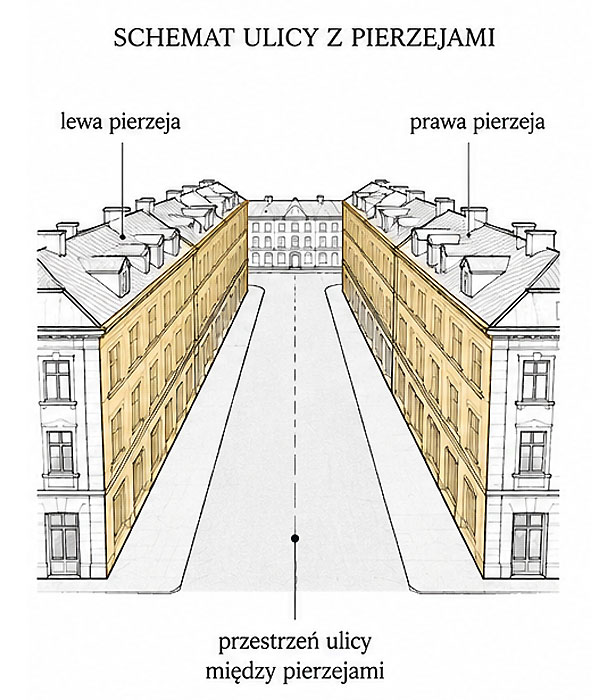 Schemat ulicy z pierzejami