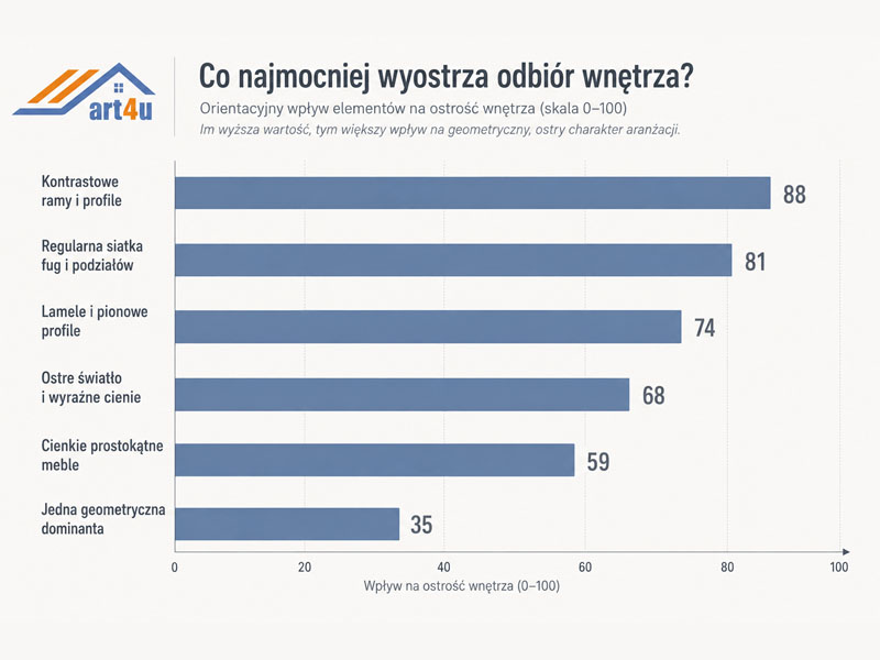 Wpływ elementów na ostrość wnętrza
